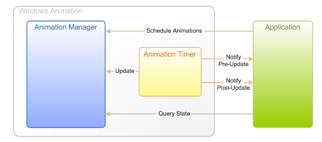 diagrama que mostra as interações entre um aplicativo e os componentes de animação do Windows quando o temporizador de animação está gerando atualizações de animação.
