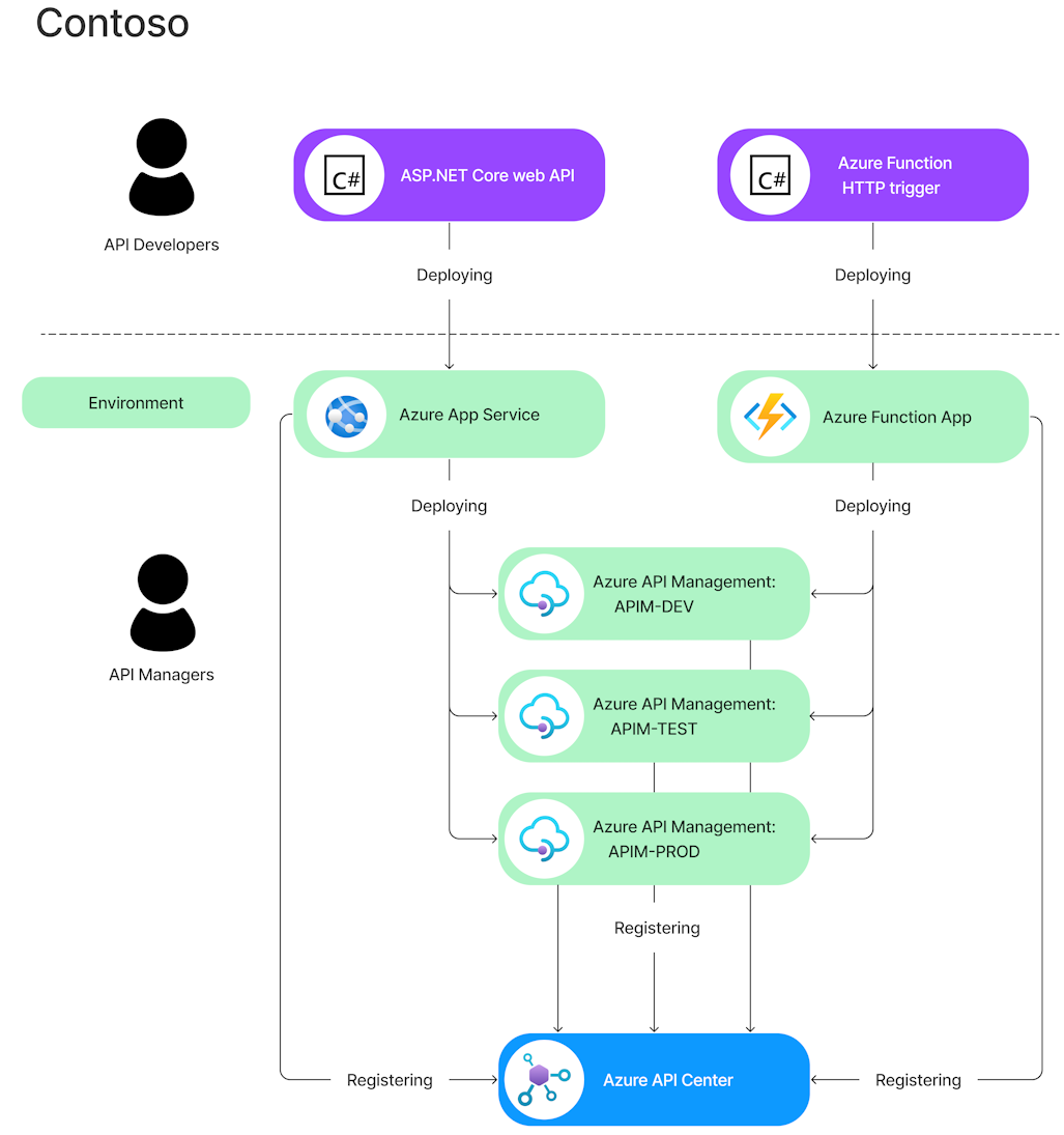 Diagram som visar Azure API Center i ett exempel på ETT API-ekosystem.