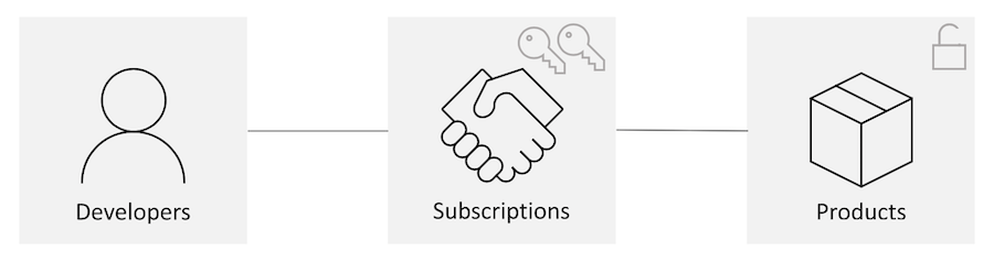 Diagram som visar det traditionella flödet för en produktomfattningsprenumeration. Utvecklare skickar en prenumerationsbegäran för en produkt och får en nyckel för att få åtkomst till den.