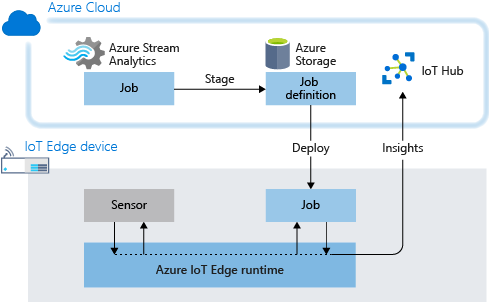 Diagram som visar dataströmarkitektur, inklusive mellanlagring och distribution av ett Azure Stream Analytics jobb.
