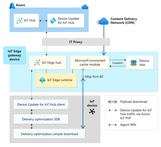 Diagram som visar Modulen Microsoft Connected Cache på en gateway bakom en proxy.