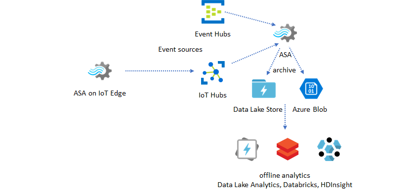 Diagram som visar arkivering av realtidsdata från ett Stream Analytics-jobb.