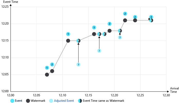 Azure Stream Analytics saknar tidig policy-vattenstämpel