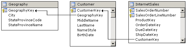 Logiskt schema, refererad dimensionsrelation