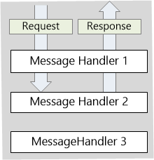 Diagram över anpassade meddelandehanterare som illustrerar processen för att skapa svaret utan att anropa baspunkten Send Async.