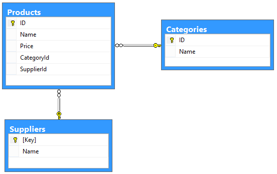 Diagram som visar ett exempelschema för O Data-tjänsten, som definierar produkter, leverantörer och kategorier som dess entiteter.
