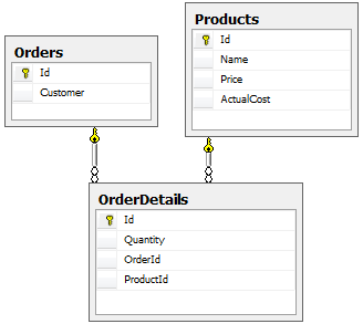 Skärmbild av Visual Studio-menyer för klasserna Beställningar, Produkter och OrderDetails.
