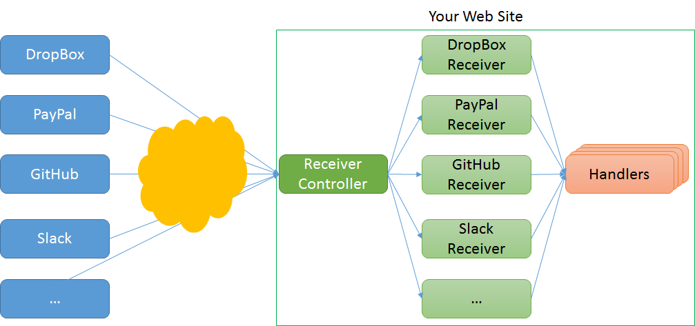ASP.NET WebHooks-bearbetningspipeline
