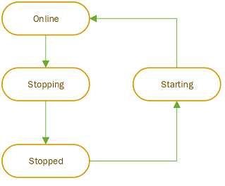 diagram som visar de olika tillstånden för en SQL Managed Instance-distribution.