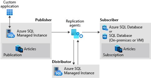 Diagram som visar replikering mellan en SQL-hanterad instansutgivare, SQL-hanterad instansdistributör och SQL Server subscriber.