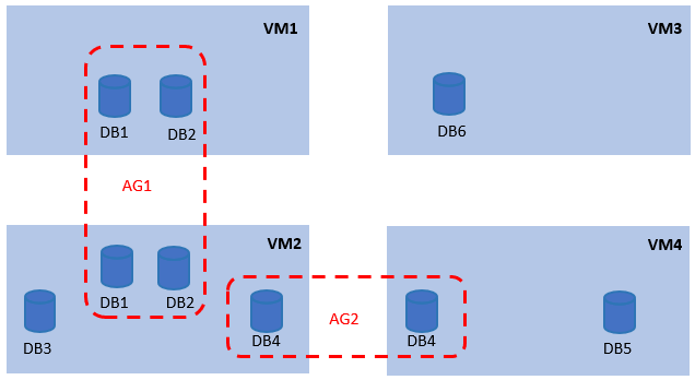 Diagram som visar beräkningen av skyddade instanser av databaser.