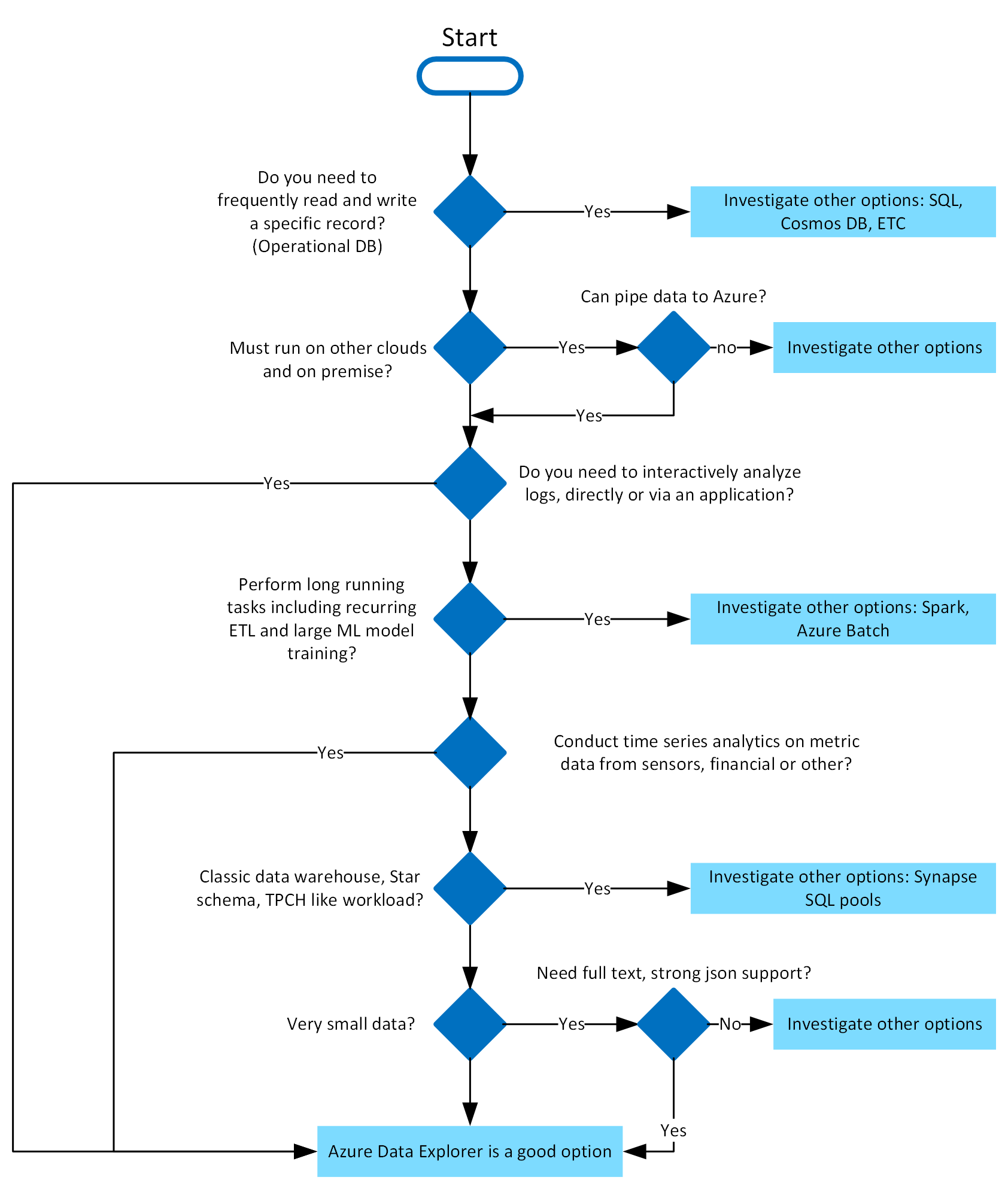 Den här bilden är en schematisk arbetsflödesbild av ett beslutsträd i Azure Data Explorer.