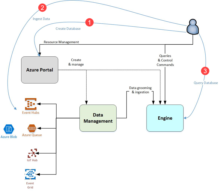 Azure Data Explorer-flöde.
