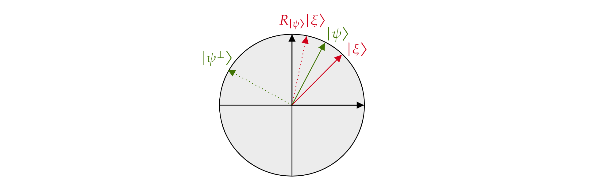 Diagram över reflektionsoperatorn kring kvanttillståndet visualiserat i planet.