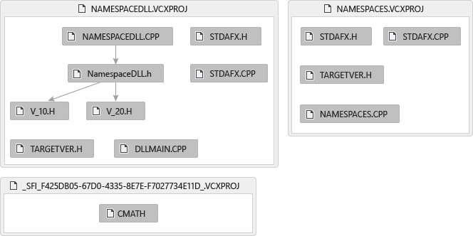 Skärmbild av ett diagram över inkluderingsfiler. Diagrammet visar att NAMESPACE DLL .CPP inkluderar Namespace DLL .h, som inkluderar V_10 .H, bland andra filer.