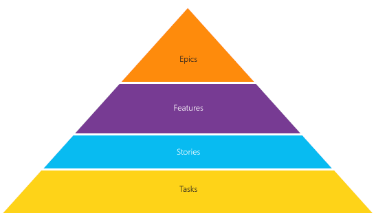 Diagram över en vanlig taxonomi som visas som en pyramid.