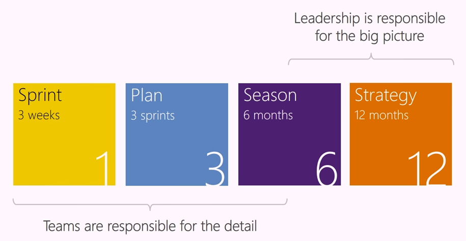 Diagram som visar Microsofts planeringsstrategi.