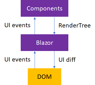 Blazor DOM-interaktion