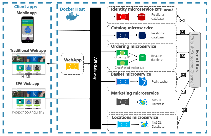 Cloud-Native design