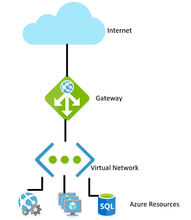 Bild 9–1 Ett virtuellt nätverk i Azure