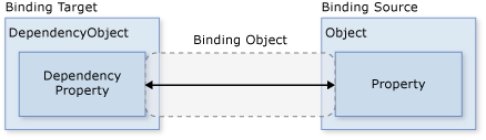 Basic data binding diagram Basic data binding diagram