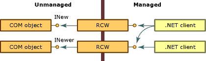 Process för åtkomst till COM-objekt via RCW.