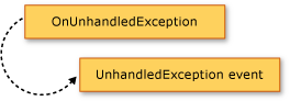 Diagram som visar metoden OnUnhandledException som lyfter händelsen UnhandledException.