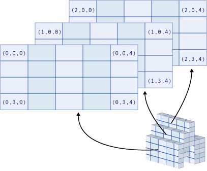 Diagram som visar en tredimensionell matris.