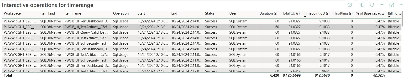 Skärmbild från appen Fabric Capacity Metrics som visar interaktiva åtgärder under ett tidsintervall.