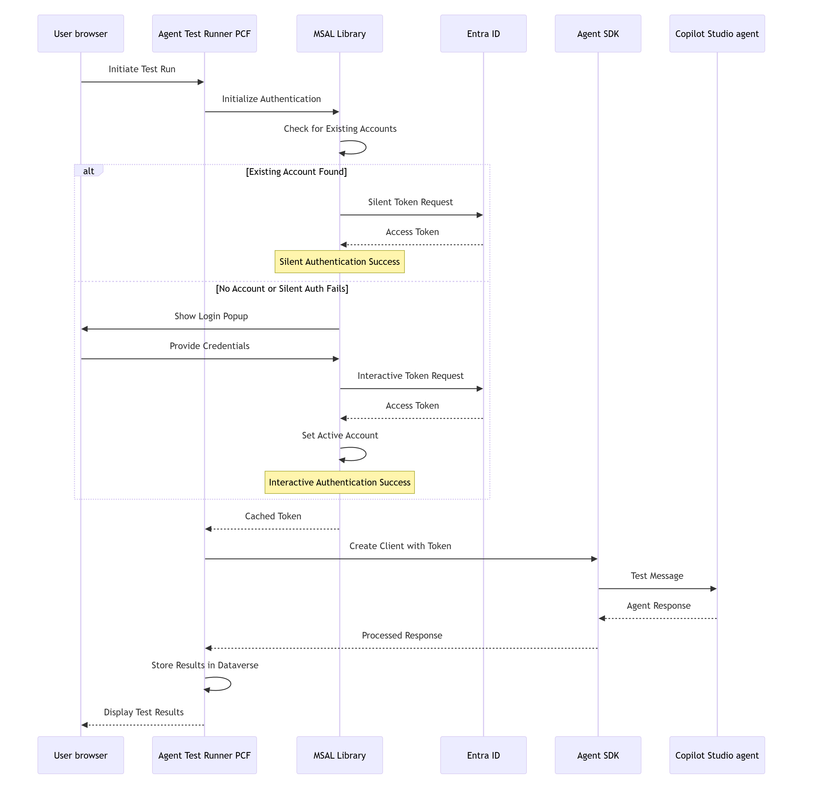 Diagram som illustrerar SDK-arkitekturen från webbläsare till agent för autentisering och testning.