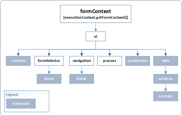 formContext UI-objektmodell.