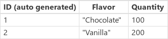 Skärmdump av exempeltabellen för IceCream-datakällan som visar smaker och mängder.