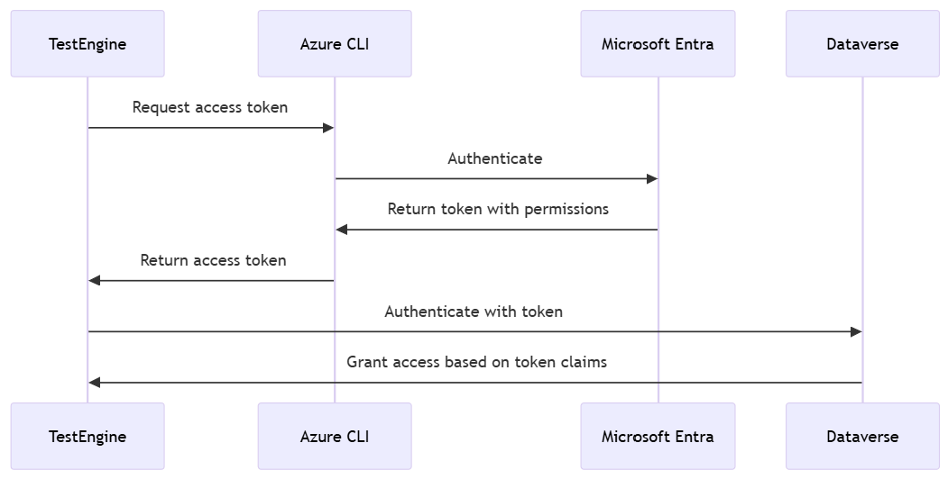 Översikt över CLI-baserad autentisering (Azure Command Line)
