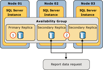 SSRS Datasource using AG groups SSRS Datasource using AG groups