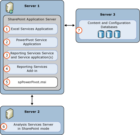 SSAS and SSRS SharePoint mode 3 Server Deployment SSAS and SSRS SharePoint mode 3 Server Deployment