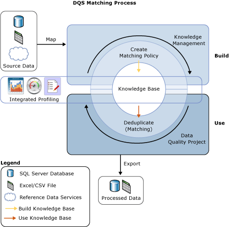 Matchningsprocess i DQS