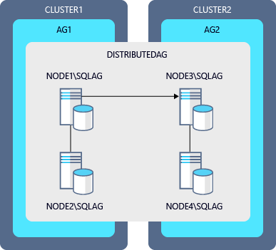 schema över distribuerad tillgänglighetsgruppskonfiguration.