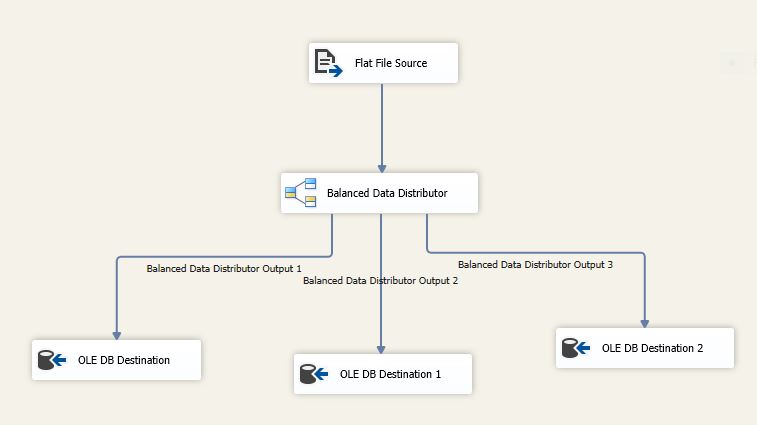 Balanserad Datafördelare