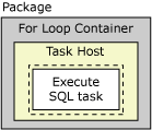 Package, For Loop, task host och Execute SQL task