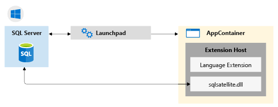 Diagram över komponentarkitektur i Windows.
