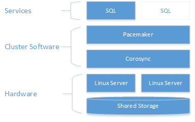 Diagram för delat disk-SQL Server-kluster på Red Hat Enterprise Linux 7.