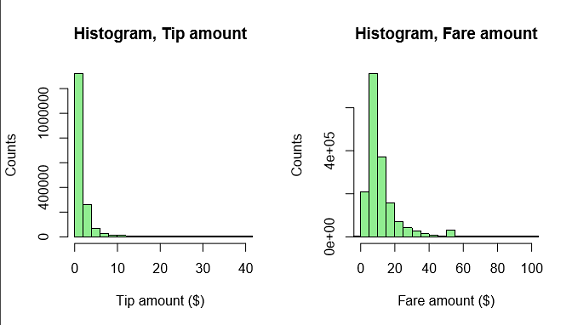 histogram som visar dricksbelopp och biljettbelopp