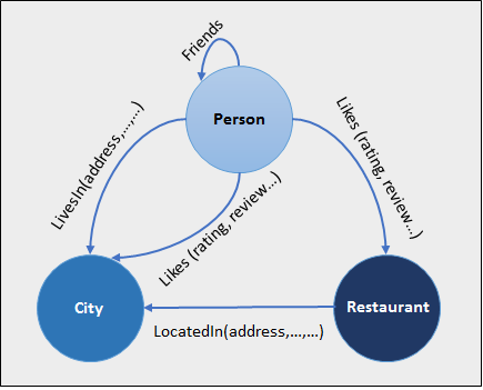 Diagram som visar ett exempelschema med kanter för restaurang, stad, personnoder och LivesIn, LocatedIn och Likes.