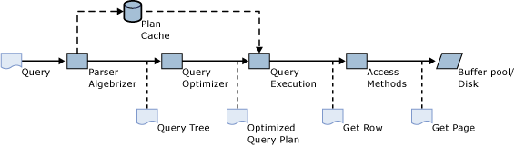 SQL Server-frågebearbetningspipeline.