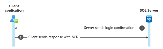 diagram över Kerberos-inloggning och bekräftelse.