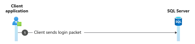 diagram över NTLM-inloggningspaket.