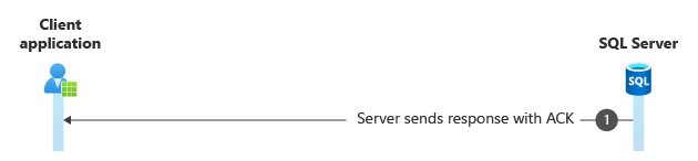 diagram över bekräftelse av SQL-inloggning.