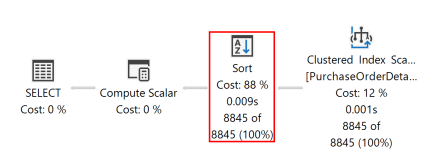 Diagram över en körningsplan för den här frågan som visar att frågeoptimeraren använde en SORT-operator för att returnera resultatuppsättningen i den ordning som anges av ORDER BY-satsen.