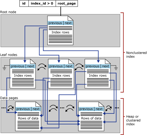 Diagram som visar strukturen för ett icke-grupperat index i en enda partition.