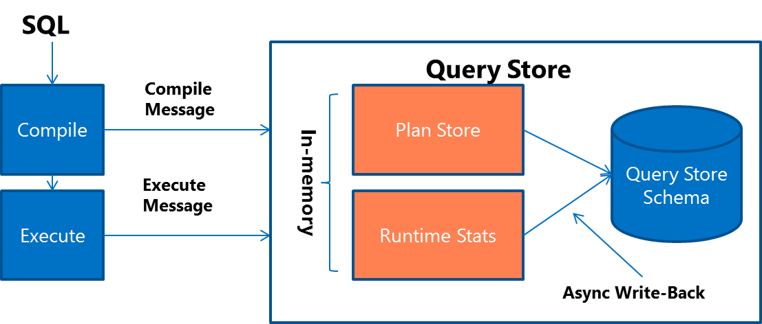 Query Store processplan